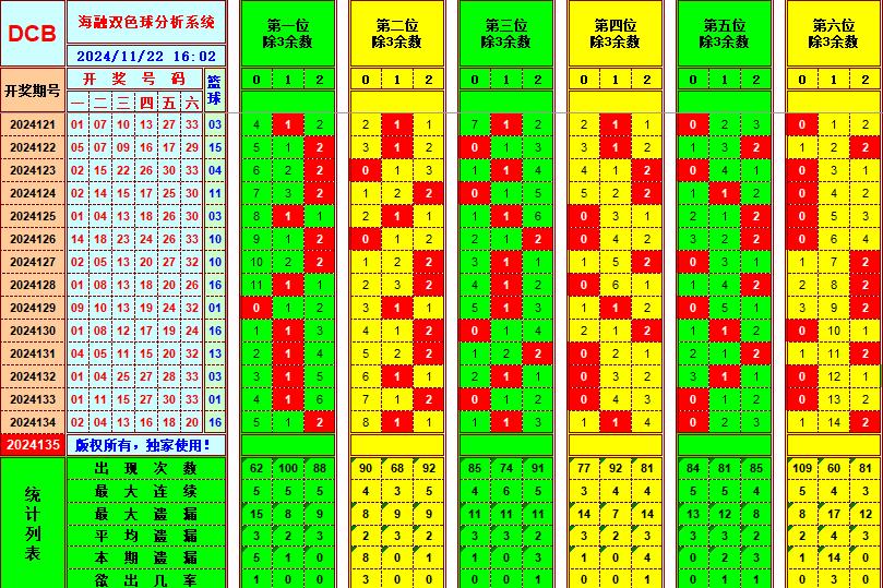 双色球第2024135期海融看图说号之双色遗漏分析(资深达人)