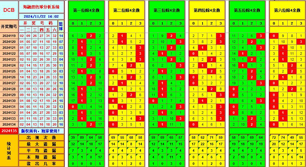 双色球第2024135期海融看图说号之双色遗漏分析(资深达人)