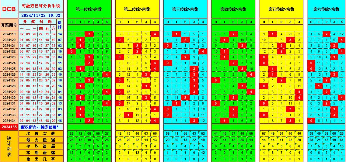 双色球第2024135期海融看图说号之双色遗漏分析(资深达人)