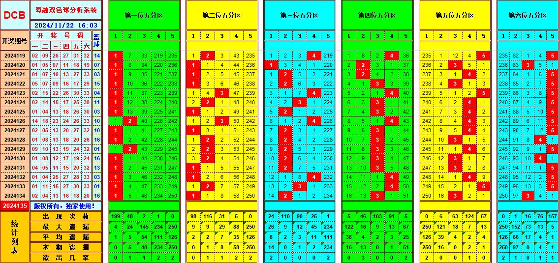 双色球第2024135期海融看图说号之双色遗漏分析(资深达人)