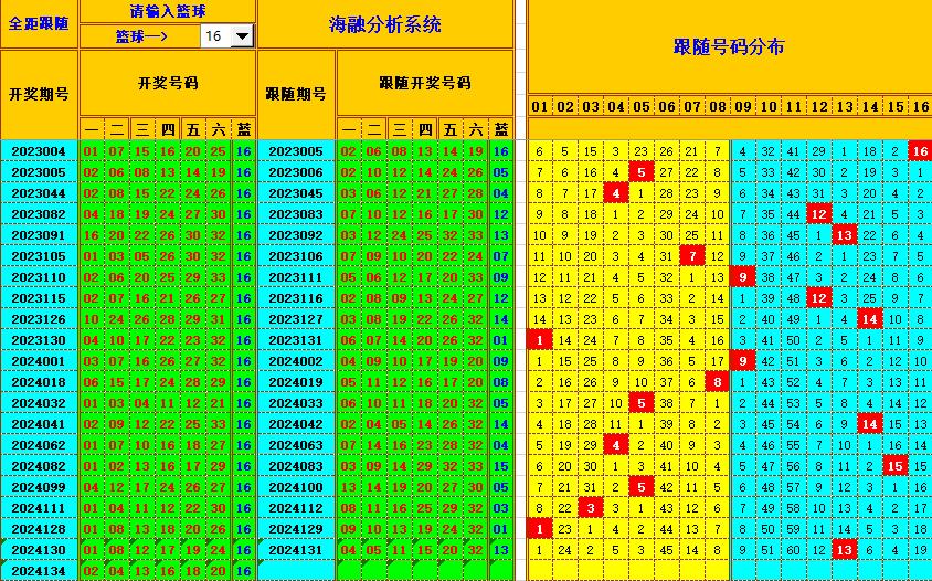 双色球第2024135期海融看图说号之双色遗漏分析(资深达人)