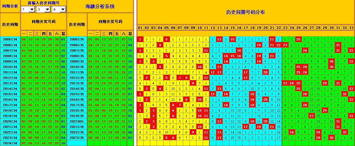 双色球第2024135期海融看图说号之双色遗漏分析(资深达人)