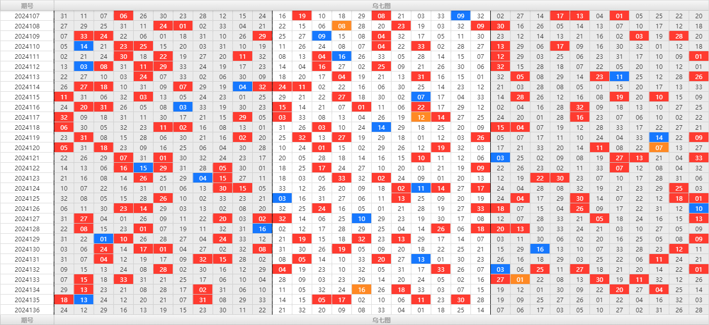 双色球第2024136期大玩家红蓝频率图表分析推荐（内有乾坤）