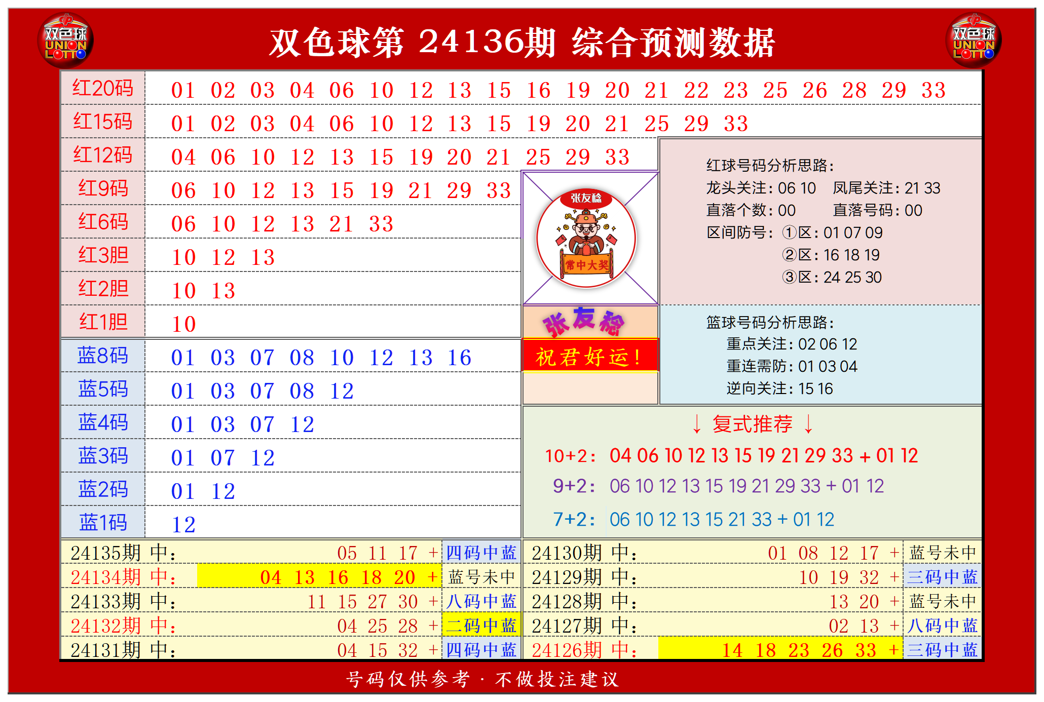 双色球第2024136期张友稔20码围红+8码围蓝+复式+单注+胆码综合推荐