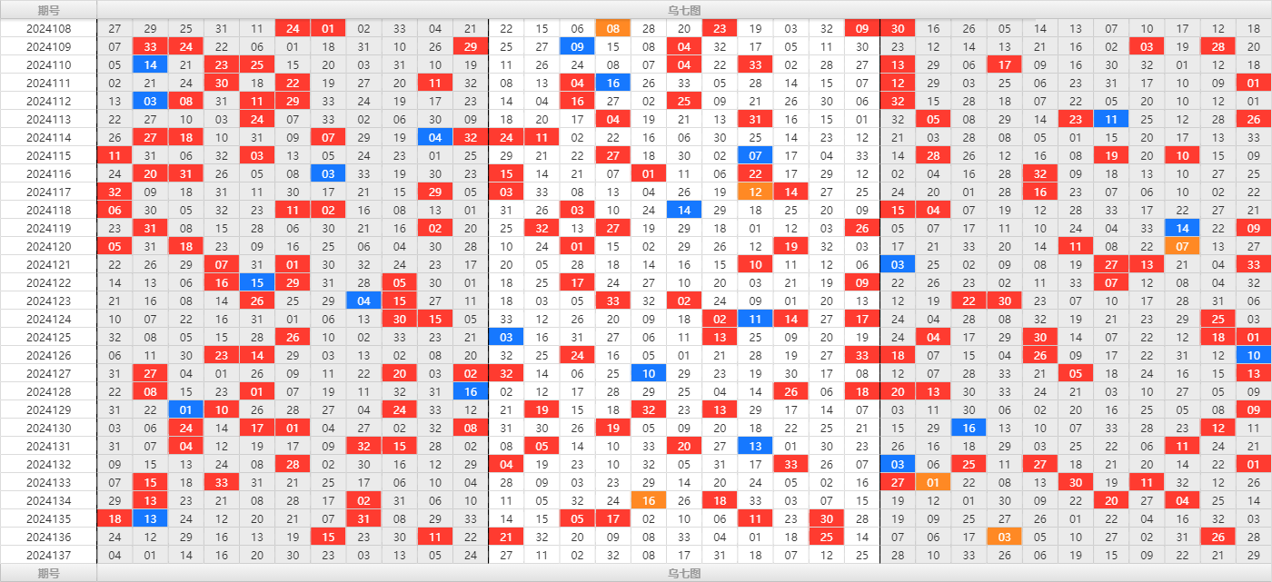 双色球第2024137期大玩家红蓝频率图表分析推荐（内有乾坤）
