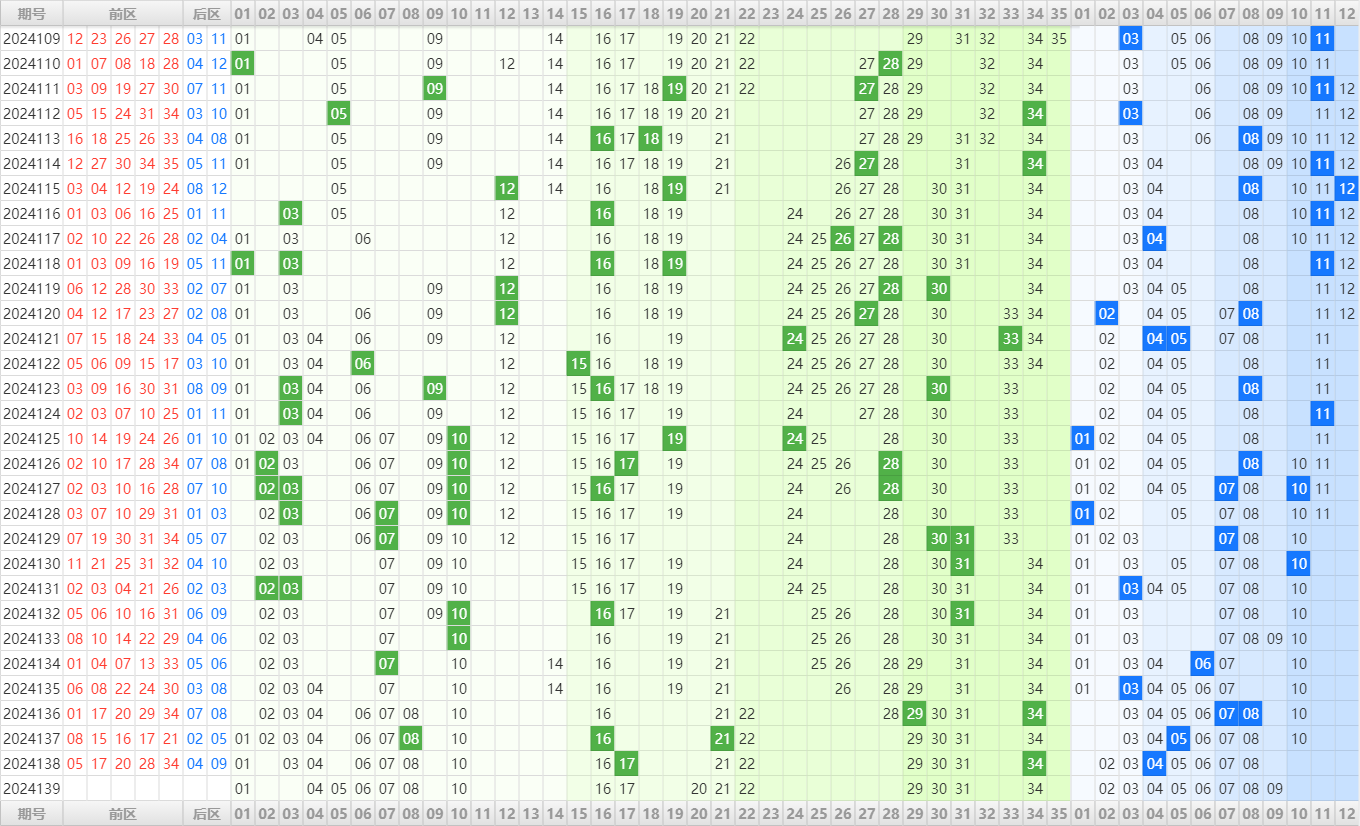 大乐透第24139期大玩家热号寻胆图参考号码预测推荐