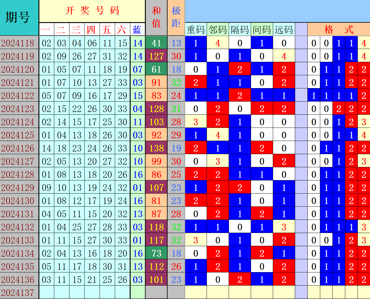 双色球第2024137期4两搏千金定位遗漏分析推荐（4两出品必属精品）