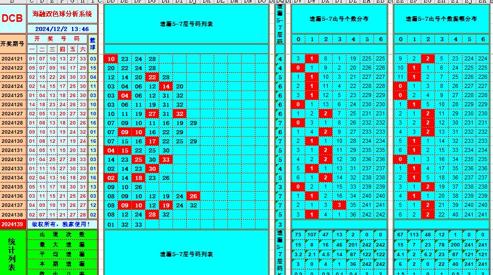 双色球第2024139期海融看图说号之双色遗漏分析(资深达人)