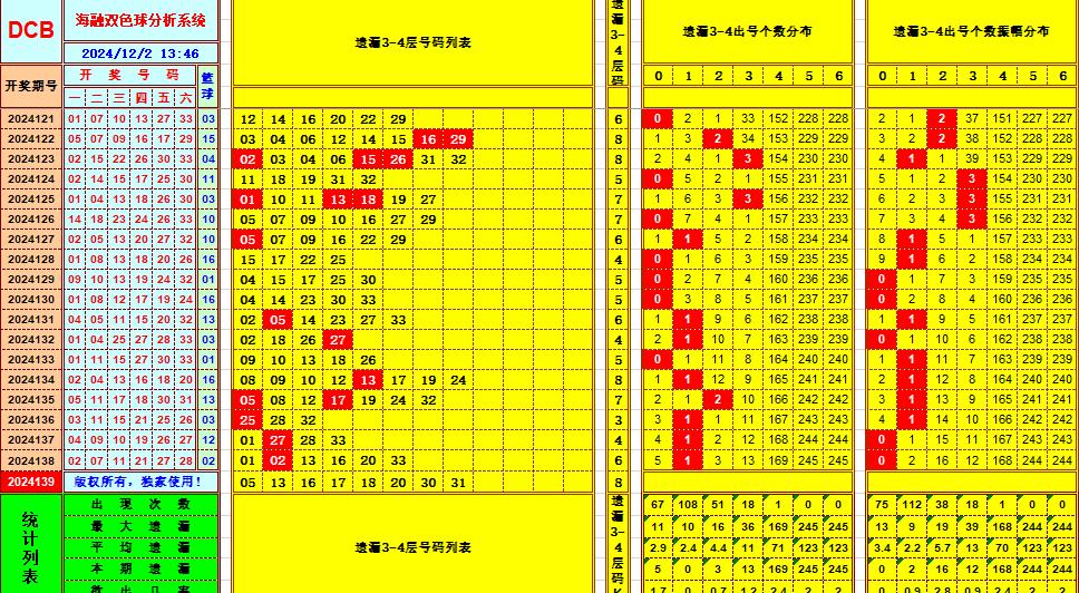 双色球第2024139期海融看图说号之双色遗漏分析(资深达人)