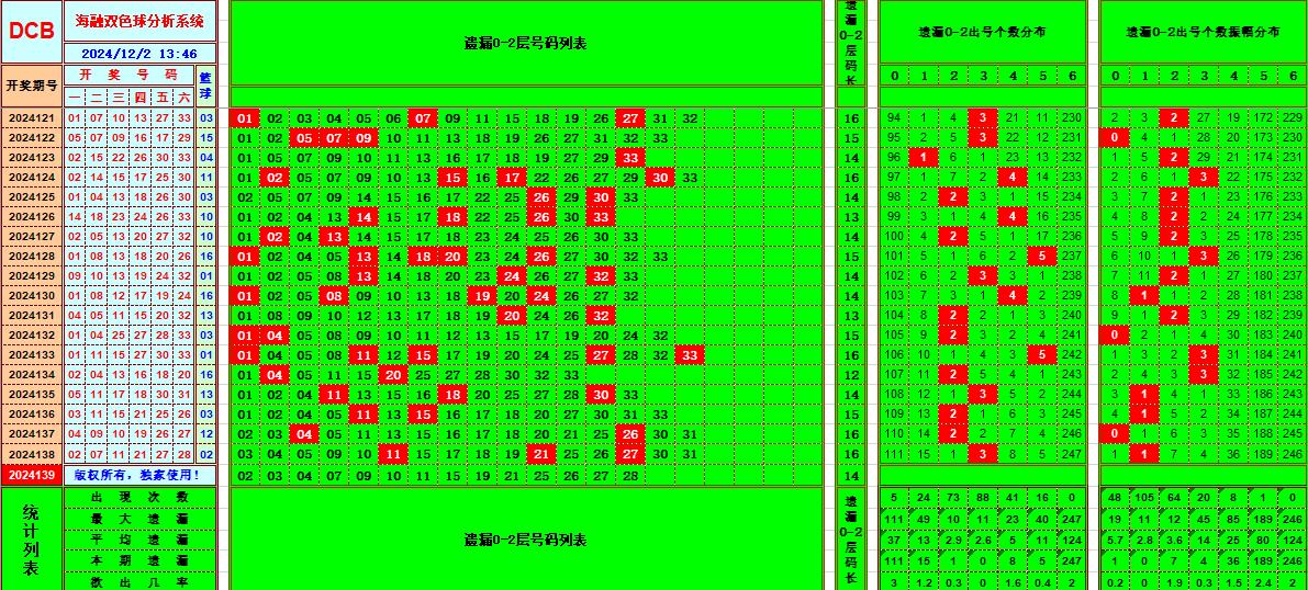 双色球第2024139期海融看图说号之双色遗漏分析(资深达人)