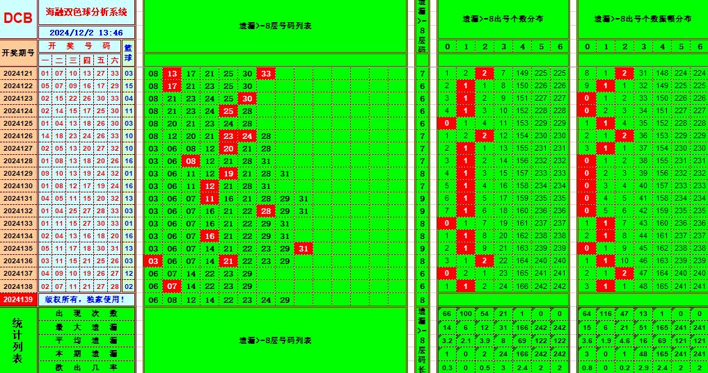 双色球第2024139期海融看图说号之双色遗漏分析(资深达人)