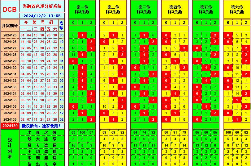 双色球第2024139期海融看图说号之双色遗漏分析(资深达人)