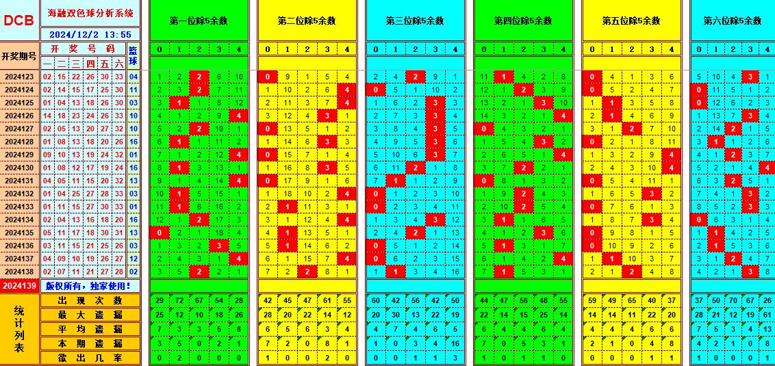 双色球第2024139期海融看图说号之双色遗漏分析(资深达人)