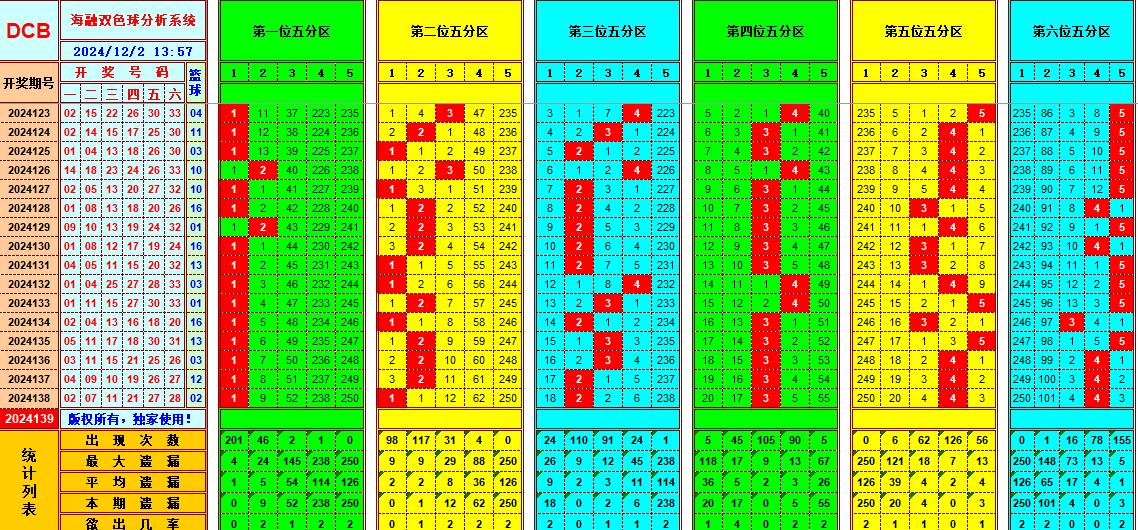 双色球第2024139期海融看图说号之双色遗漏分析(资深达人)