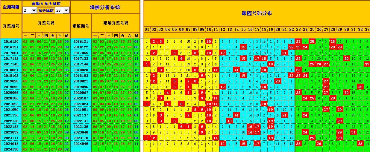 双色球第2024139期海融看图说号之双色遗漏分析(资深达人)