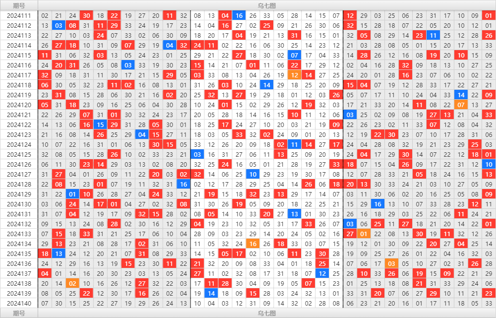 双色球第2024140期大玩家红蓝频率图表分析推荐（内有乾坤）
