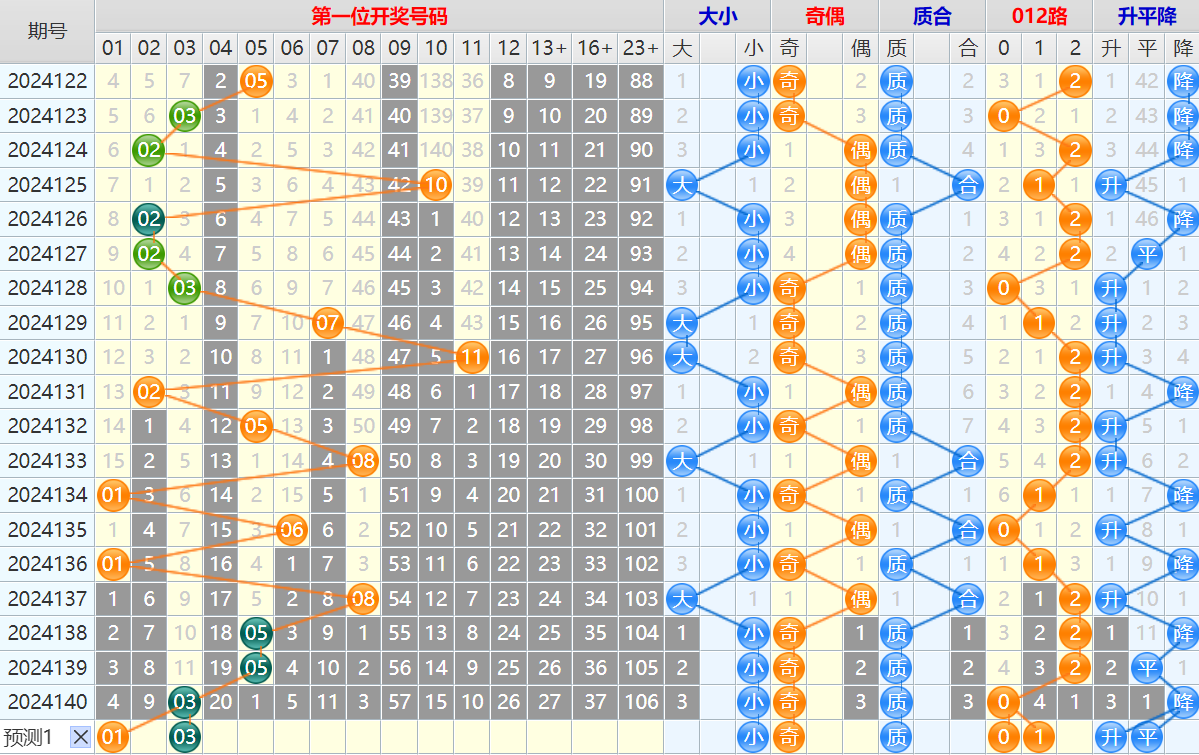 大乐透第24141期4两搏千金看图说话头尾+后区分析