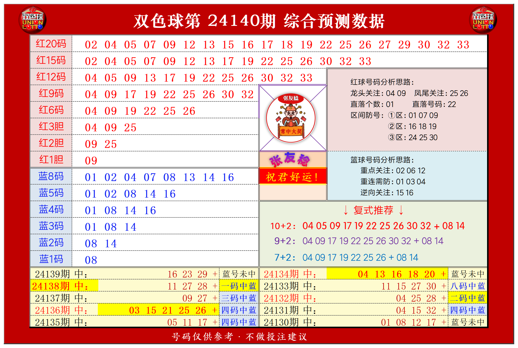 双色球第2024140期张友稔20码围红+8码围蓝+复式+单注+胆码综合推荐