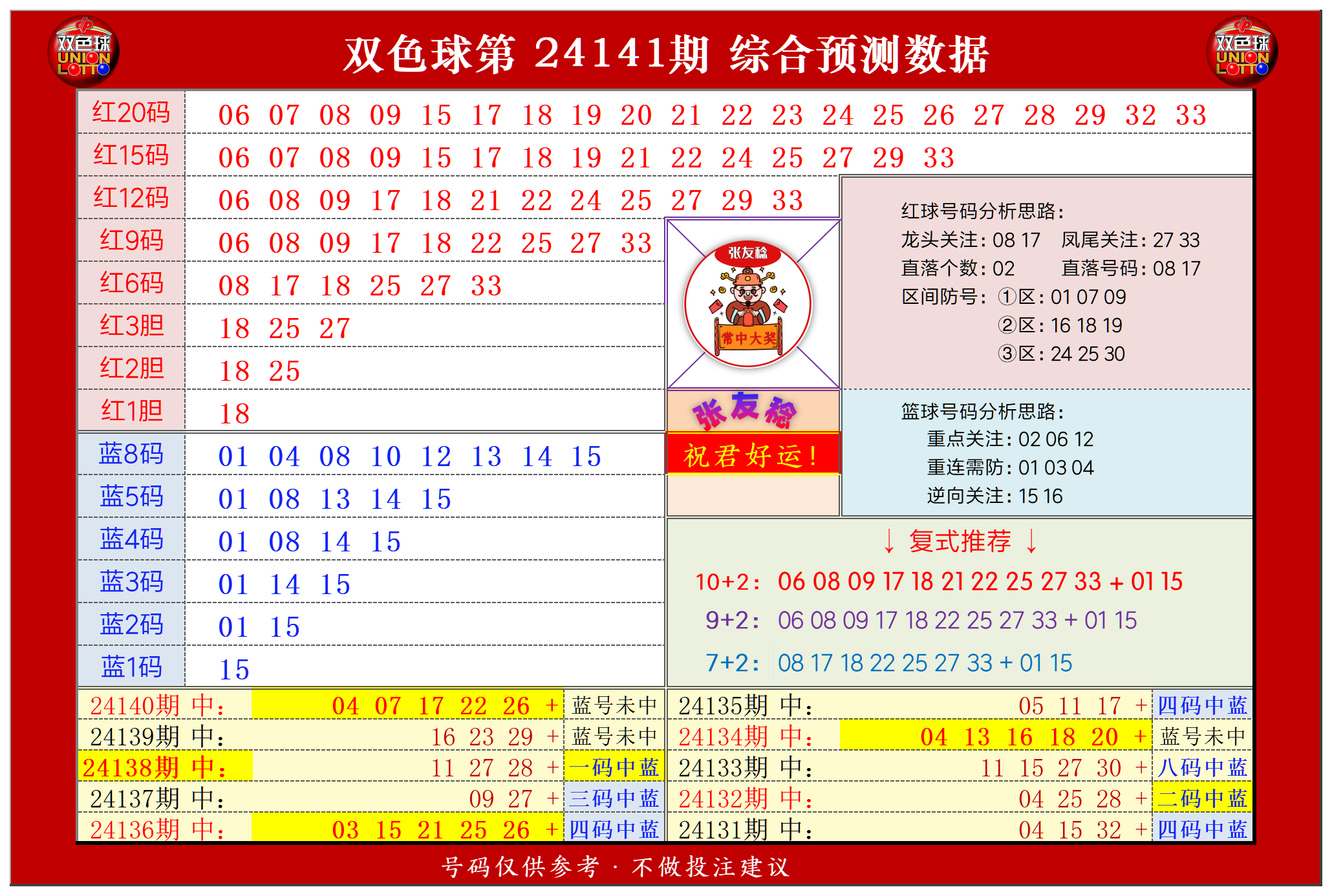 双色球第2024141期张友稔20码围红+8码围蓝+复式+单注+胆码综合推荐