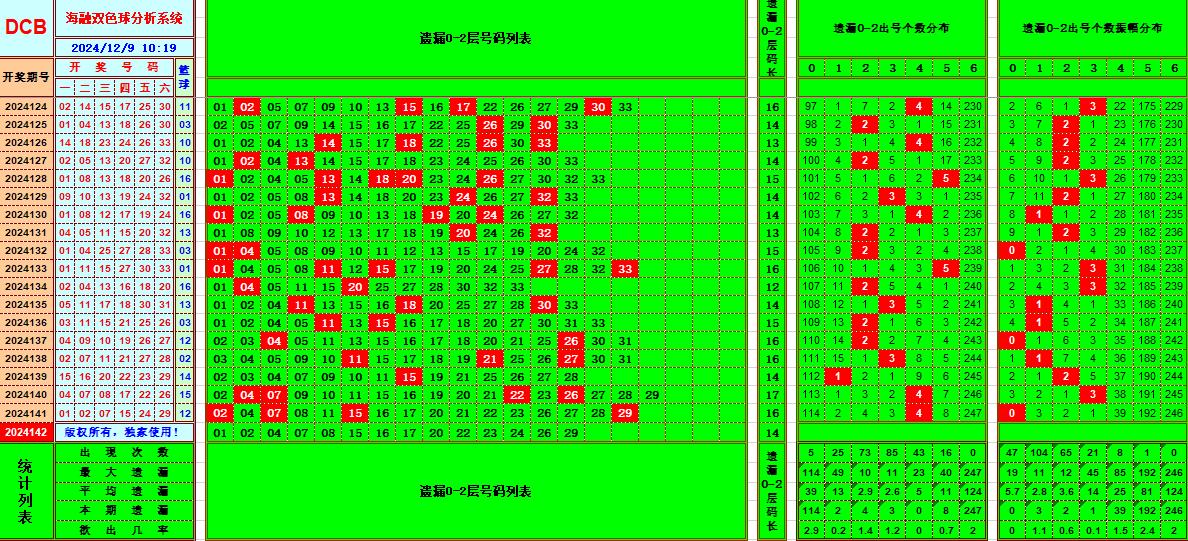 双色球第2024142期海融看图说号之双色遗漏分析(资深达人)