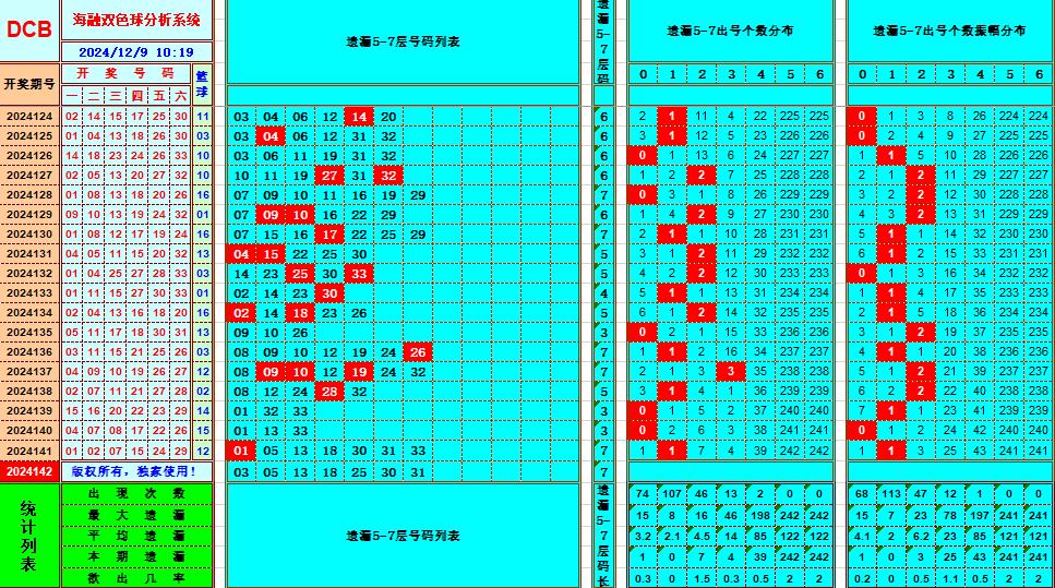 双色球第2024142期海融看图说号之双色遗漏分析(资深达人)