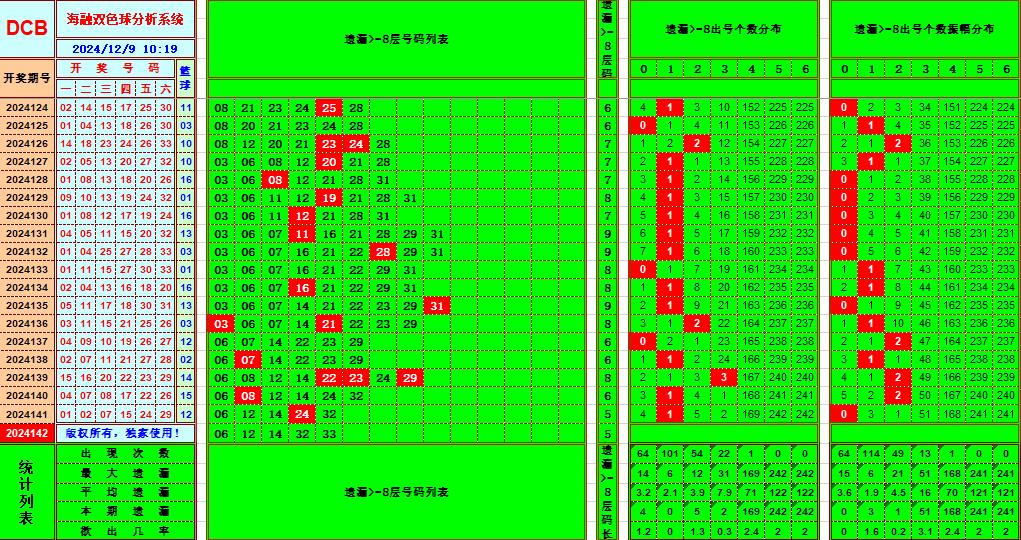 双色球第2024142期海融看图说号之双色遗漏分析(资深达人)