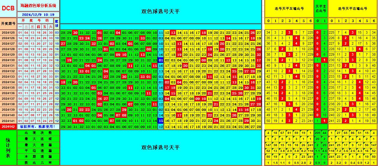 双色球第2024142期海融看图说号之双色遗漏分析(资深达人)