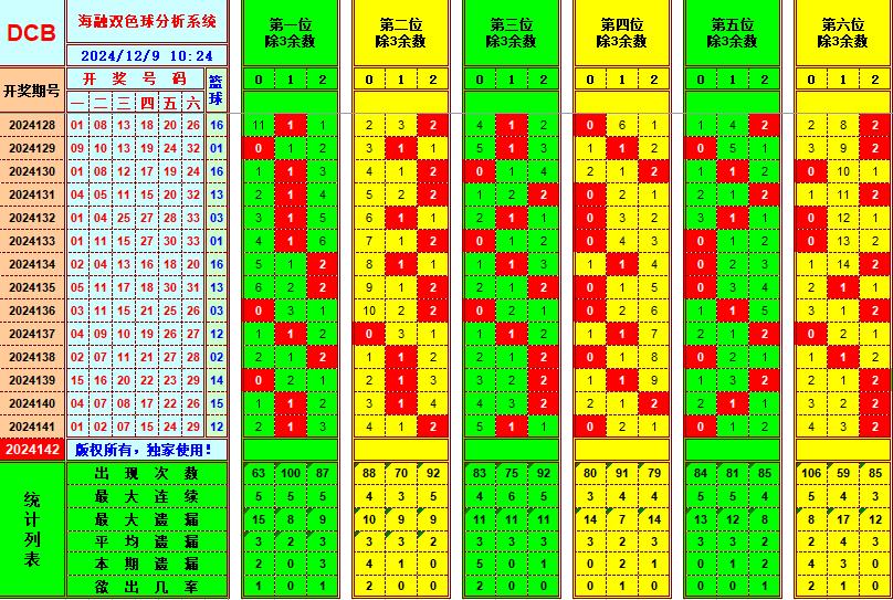 双色球第2024142期海融看图说号之双色遗漏分析(资深达人)