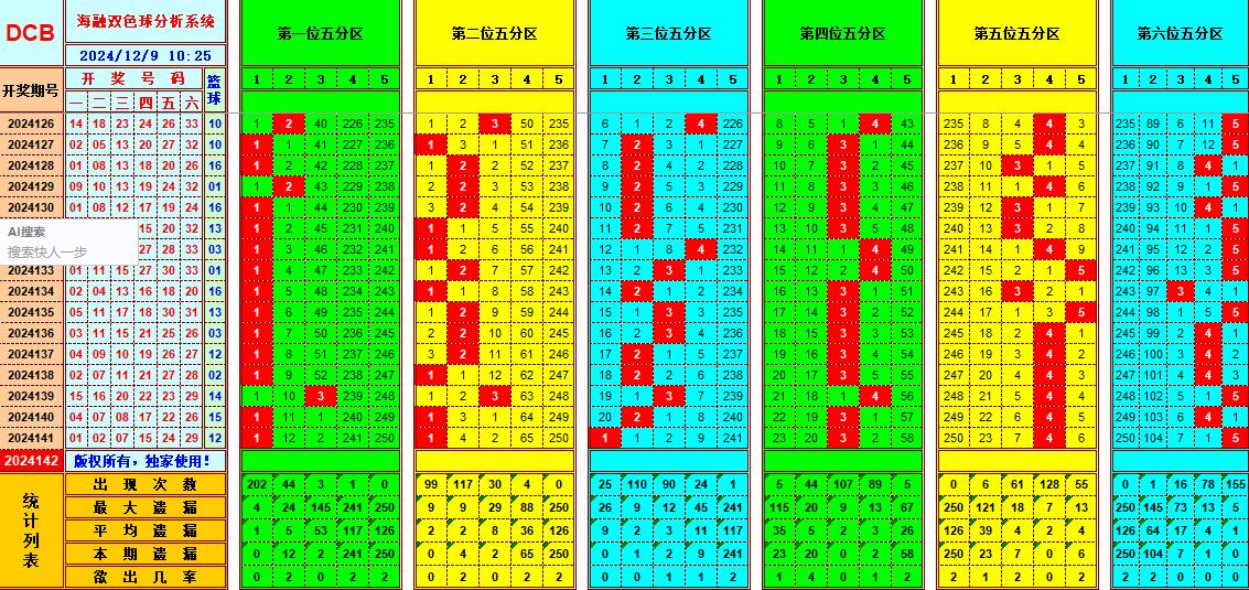 双色球第2024142期海融看图说号之双色遗漏分析(资深达人)