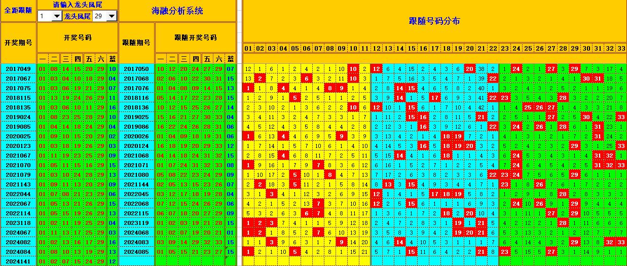 双色球第2024142期海融看图说号之双色遗漏分析(资深达人)