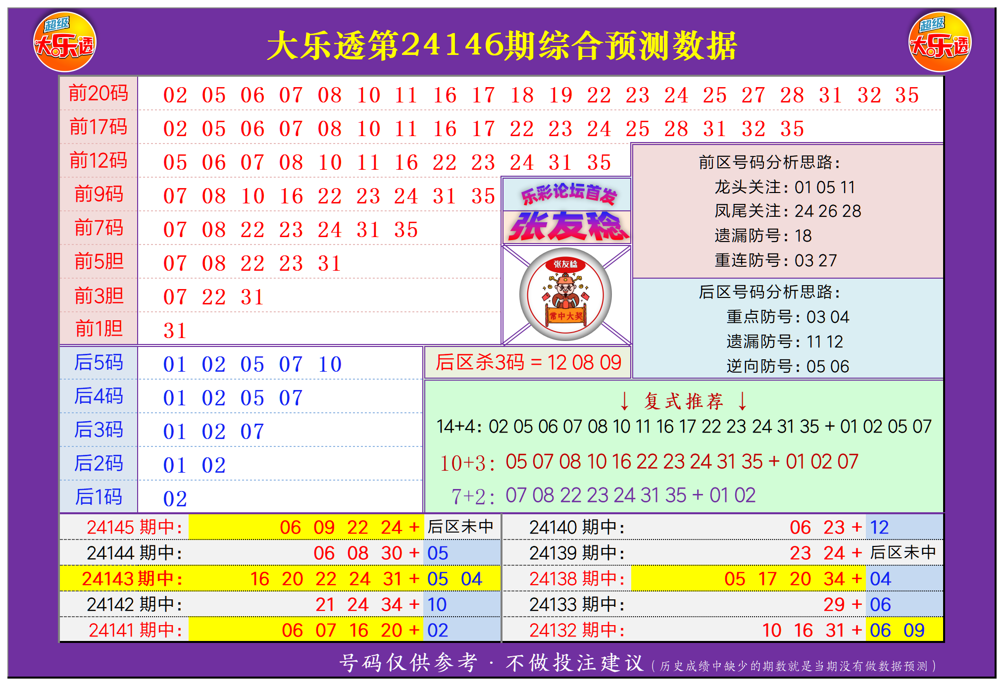 大乐透第24146期张友稔20码围红+5码围蓝+复式+单注+胆码综合推荐！