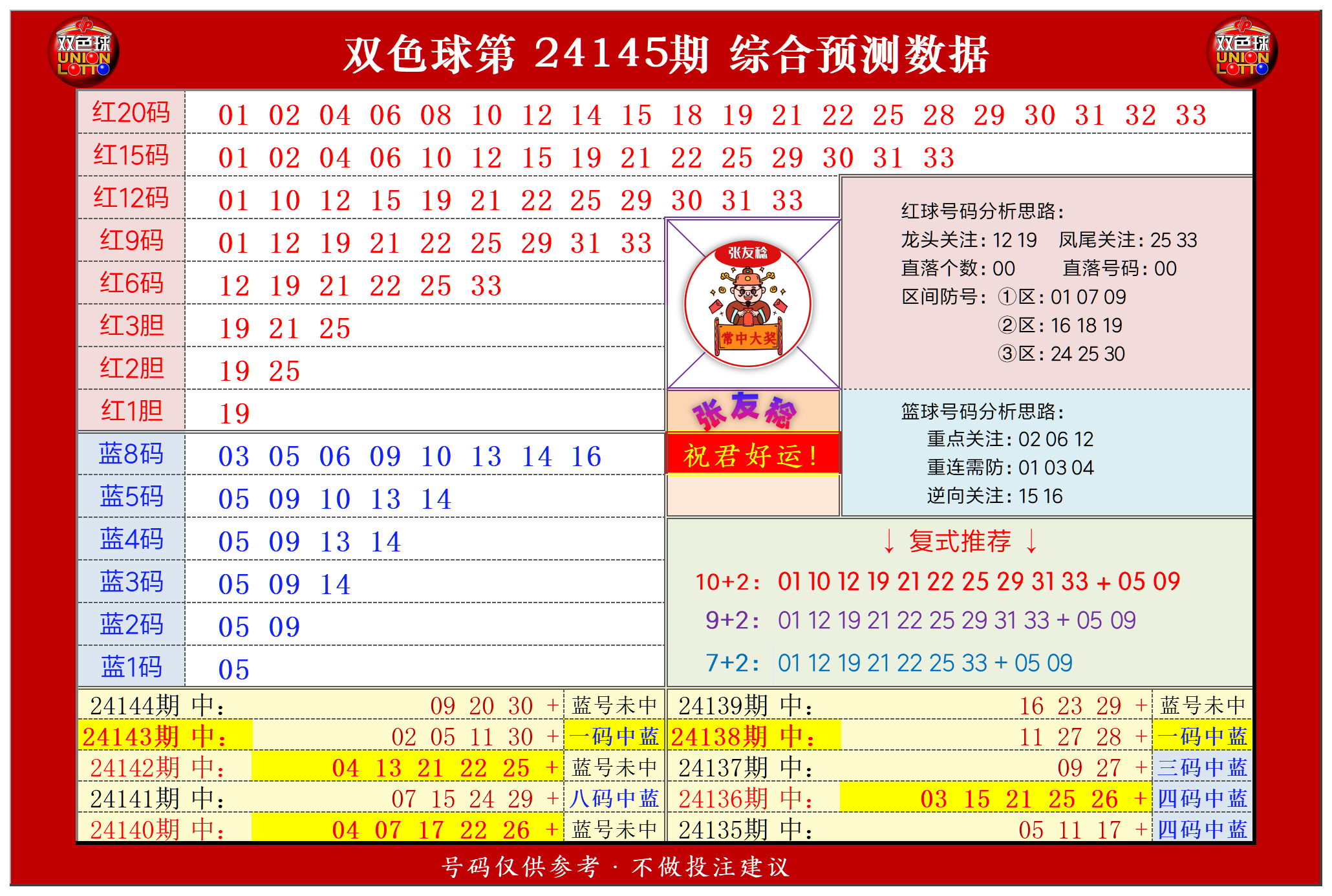 双色球第2024145期张友稔20码围红+8码围蓝+复式+单注+胆码综合推荐