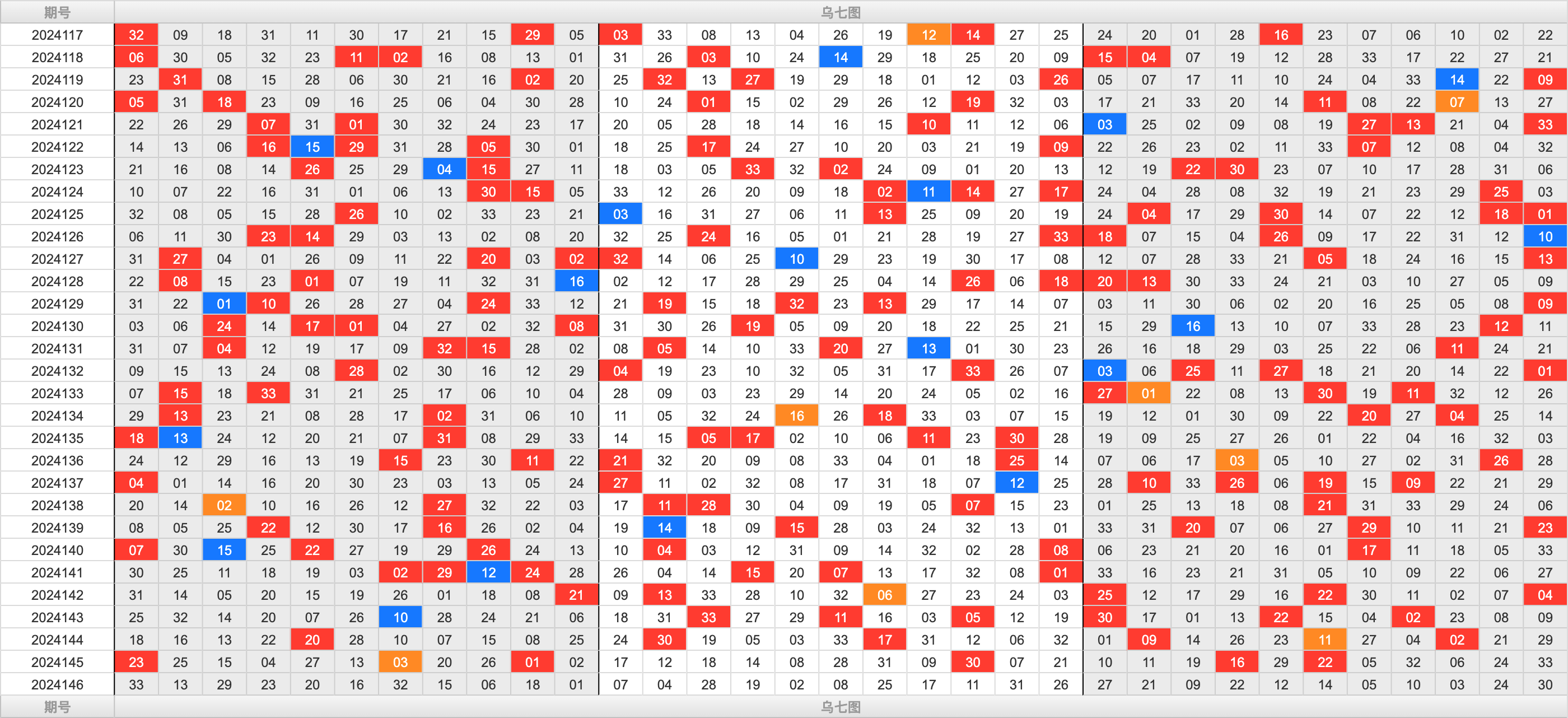 双色球第2024146期大玩家红蓝频率图表分析推荐（内有乾坤）