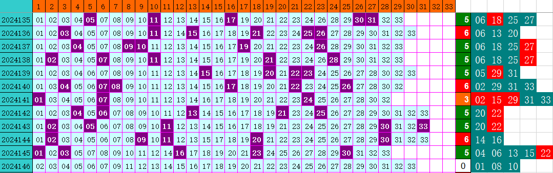 双色球第2024146期4两搏千金定位遗漏分析推荐（4两出品必属精品）