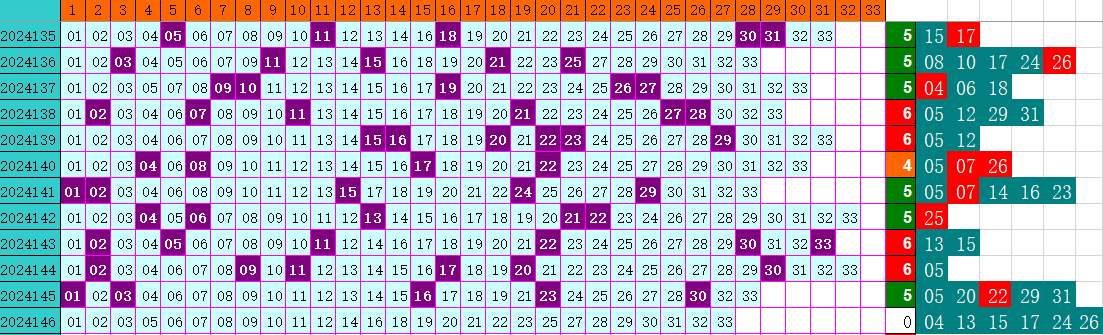 双色球第2024146期4两搏千金定位遗漏分析推荐（4两出品必属精品）