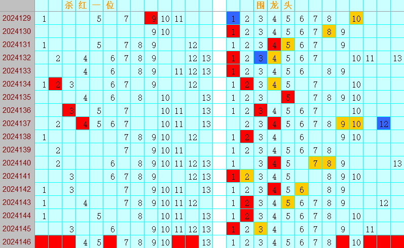 双色球第2024146期4两搏千金定位遗漏分析推荐（4两出品必属精品）