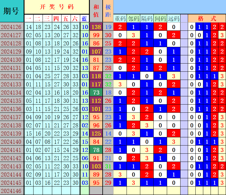 双色球第2024146期4两搏千金定位遗漏分析推荐（4两出品必属精品）