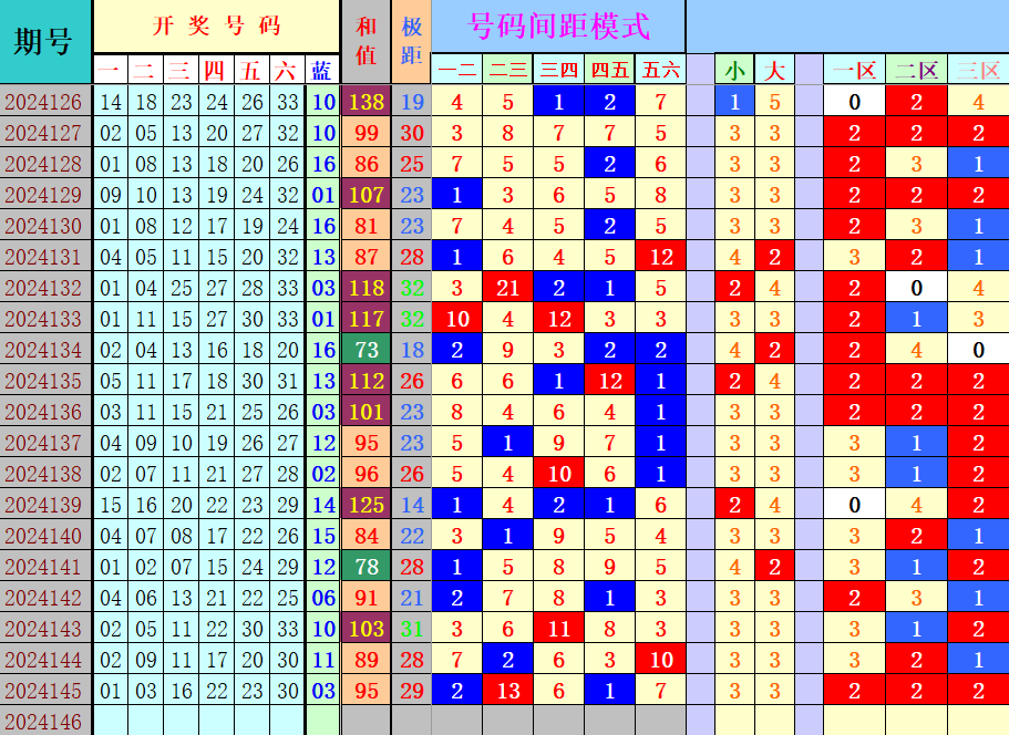 双色球第2024146期4两搏千金定位遗漏分析推荐（4两出品必属精品）