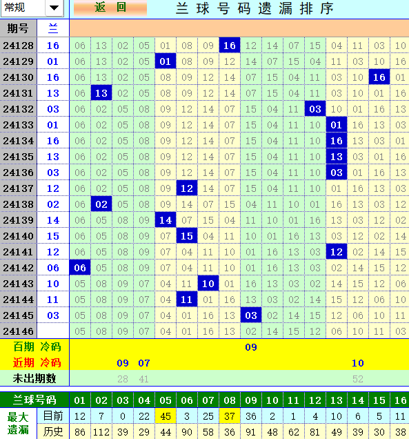 双色球第2024146期4两搏千金定位遗漏分析推荐（4两出品必属精品）