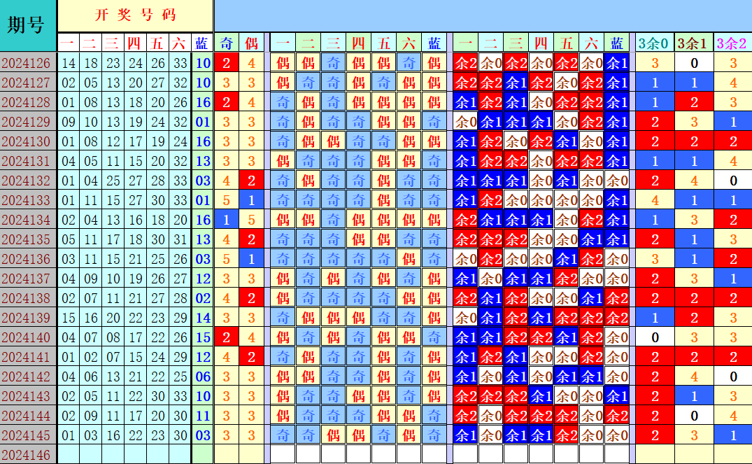 双色球第2024146期4两搏千金定位遗漏分析推荐（4两出品必属精品）