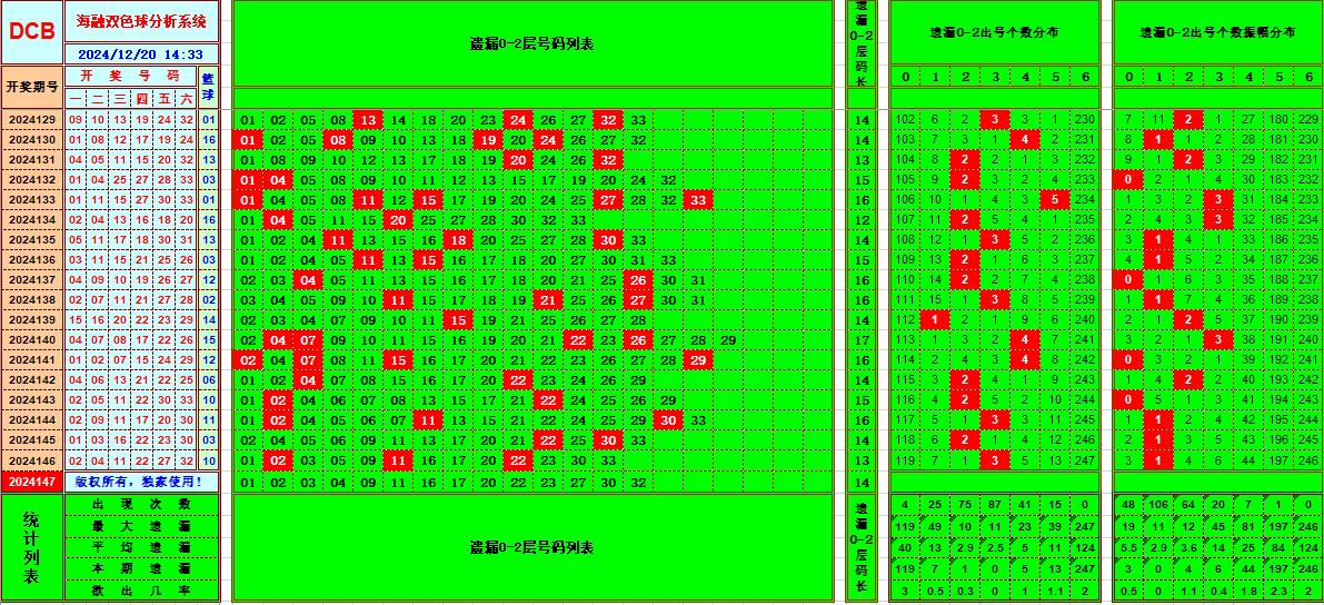 双色球第2024147期海融看图说号之双色遗漏分析(资深达人)