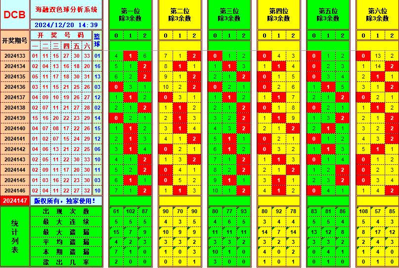 双色球第2024147期海融看图说号之双色遗漏分析(资深达人)