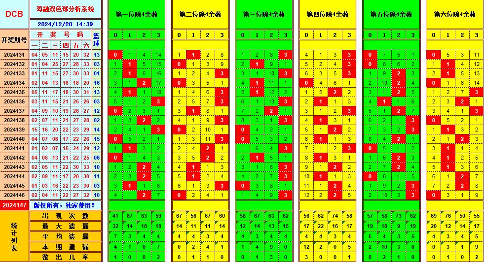 双色球第2024147期海融看图说号之双色遗漏分析(资深达人)