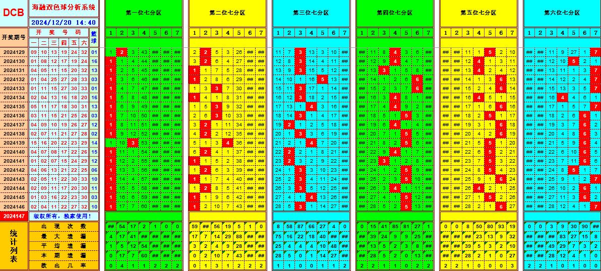 双色球第2024147期海融看图说号之双色遗漏分析(资深达人)