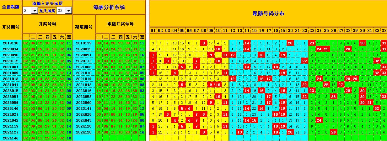 双色球第2024147期海融看图说号之双色遗漏分析(资深达人)