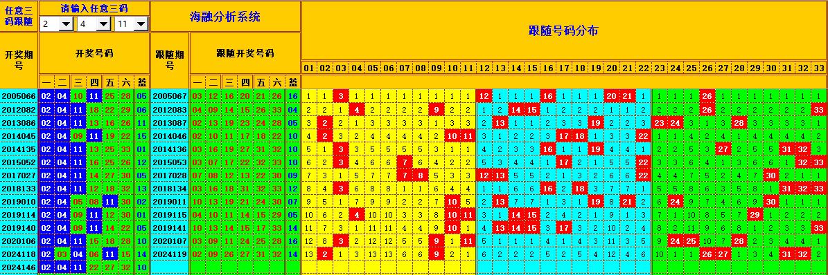 双色球第2024147期海融看图说号之双色遗漏分析(资深达人)