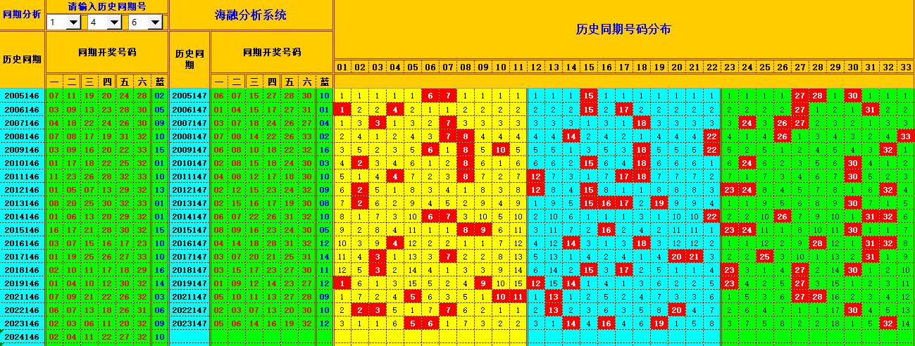 双色球第2024147期海融看图说号之双色遗漏分析(资深达人)