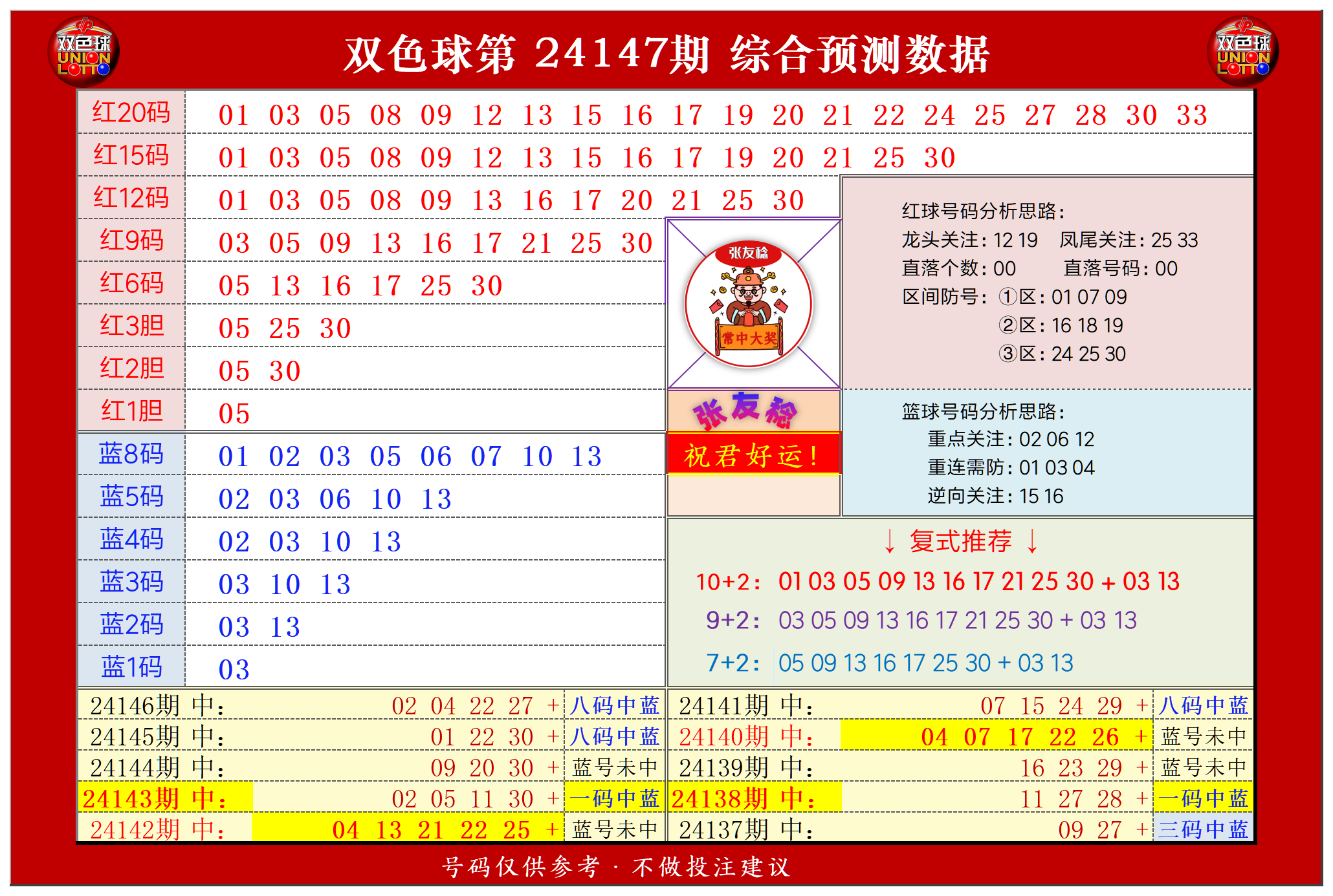 双色球第2024147期张友稔20码围红+8码围蓝+复式+单注+胆码综合推荐