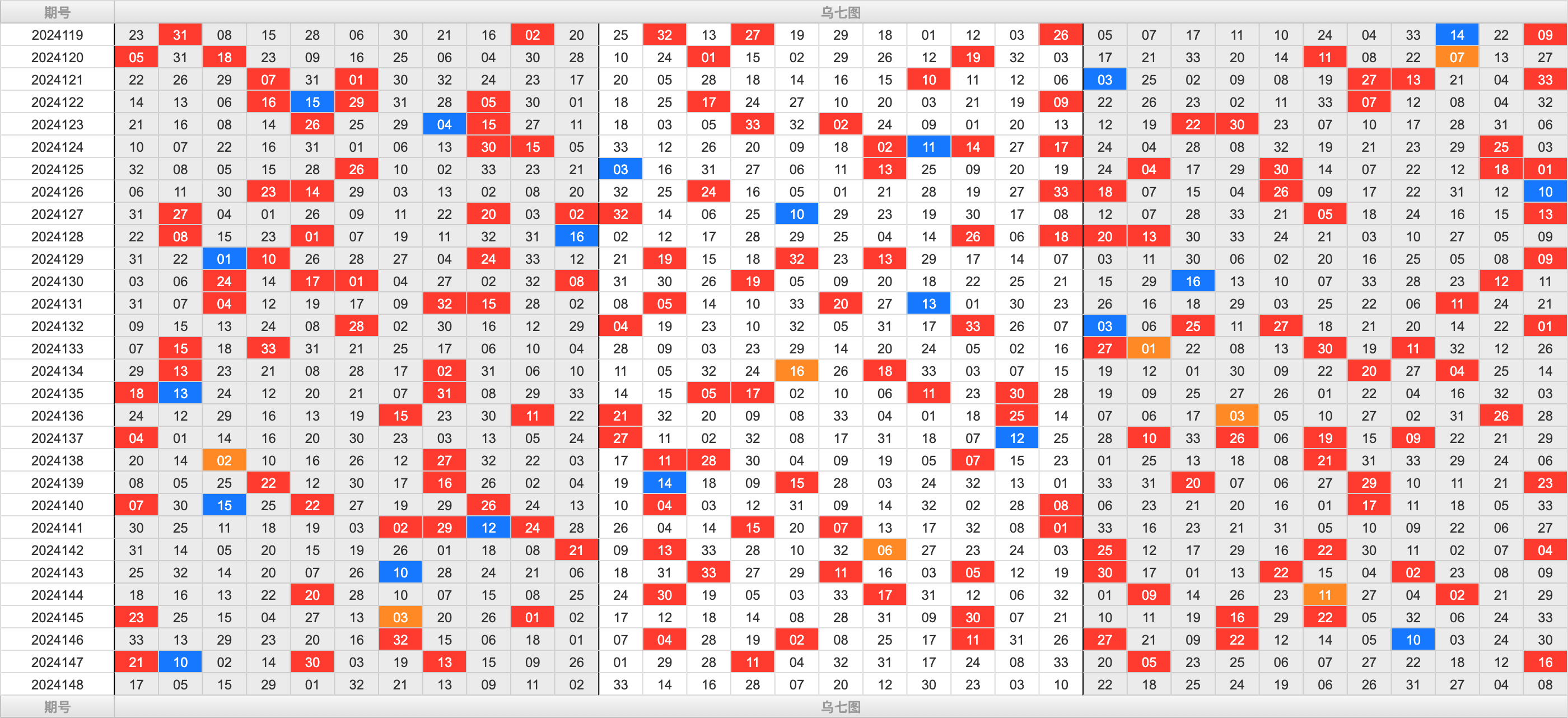 双色球第2024148期大玩家红蓝频率图表分析推荐（内有乾坤）