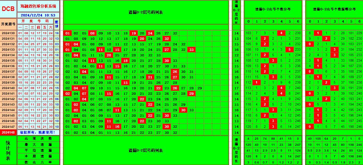 双色球第2024148期海融看图说号之双色遗漏分析(资深达人)